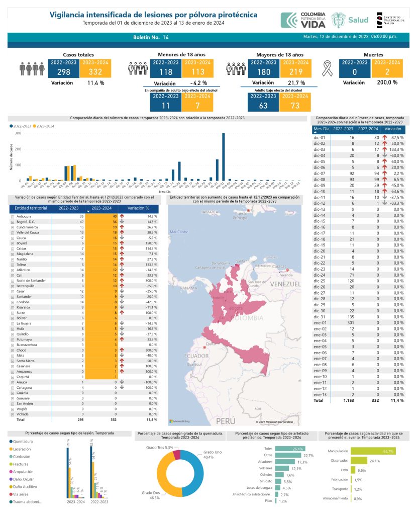 Datos del boletín N° 14 del Instituto Nacional de Salud, en su cuenta de X @INSColombia